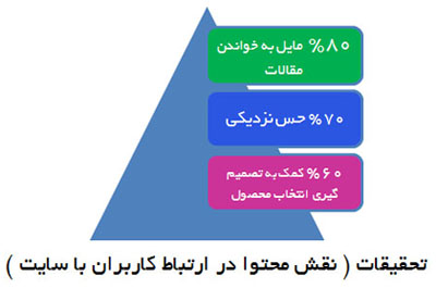 بازاریابی اینترنتی غیرمستقیم با محتوا