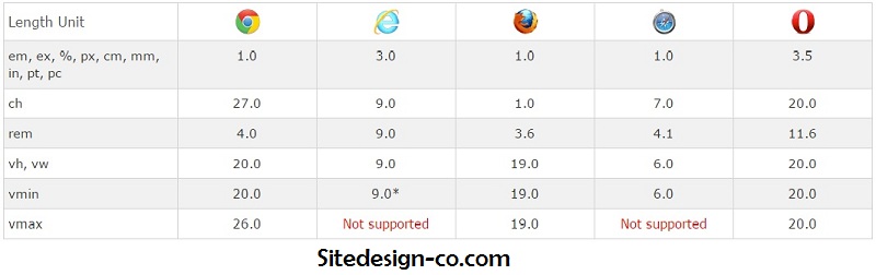 واحد های css واحد های css
